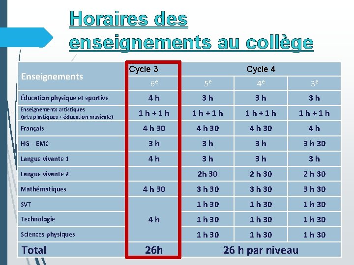 Horaires des enseignements au collège Enseignements Cycle 3 Cycle 4 6 e 5 e