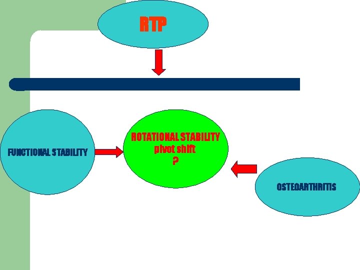RTP FUNCTIONAL STABILITY ROTATIONAL STABILITY pivot shift ? OSTEOARTHRITIS 