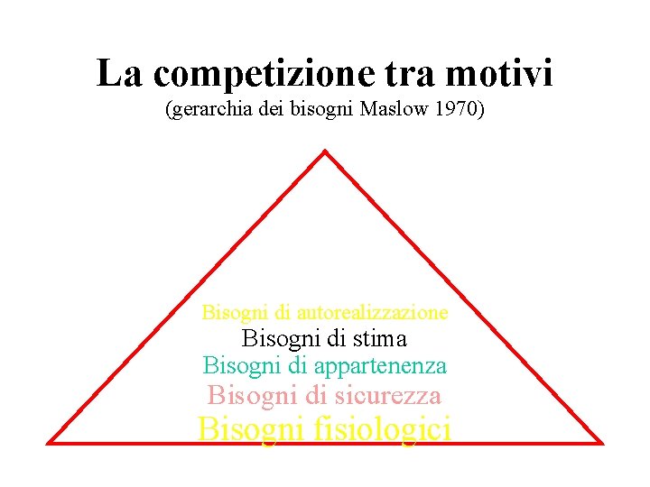 La competizione tra motivi (gerarchia dei bisogni Maslow 1970) Bisogni di autorealizzazione Bisogni di