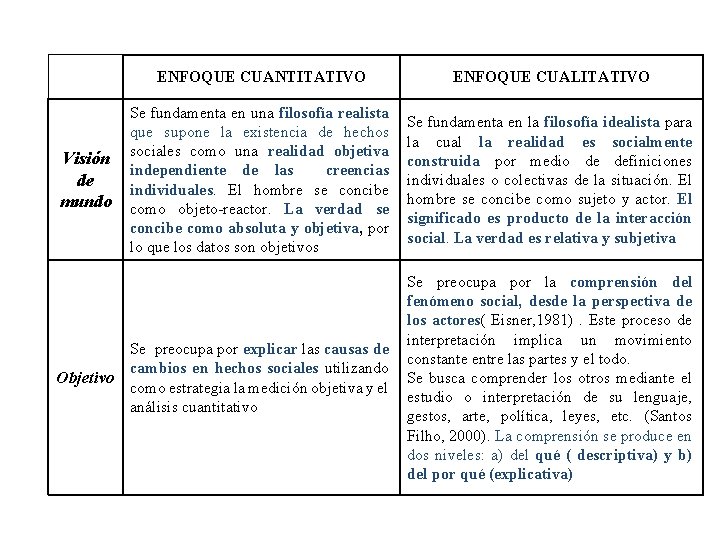 ENFOQUE CUANTITATIVO ENFOQUE CUALITATIVO Se fundamenta en una filosofía realista que supone la existencia