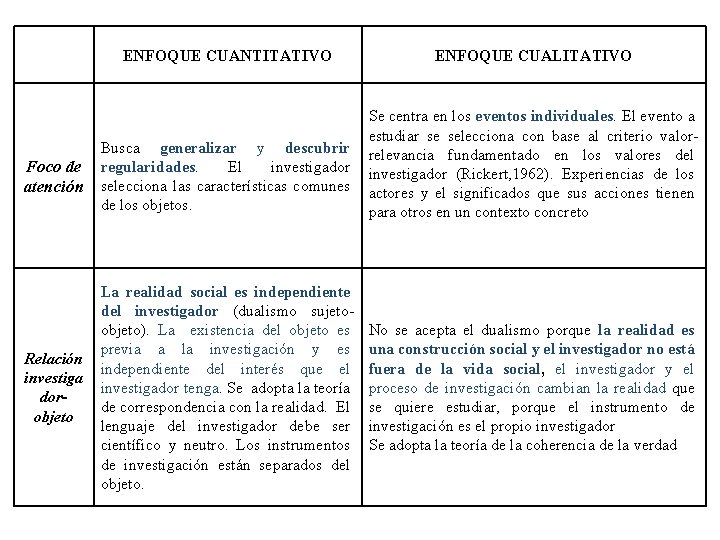 ENFOQUE CUANTITATIVO ENFOQUE CUALITATIVO Foco de atención Busca generalizar y descubrir regularidades. El investigador