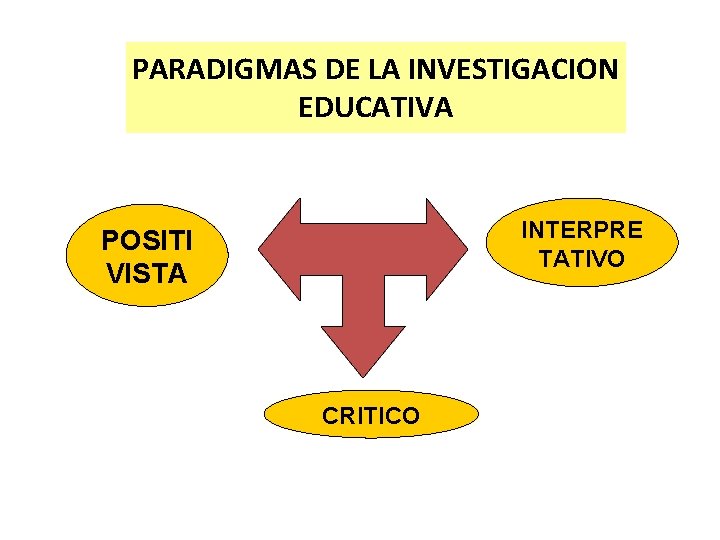 PARADIGMAS DE LA INVESTIGACION EDUCATIVA INTERPRE TATIVO POSITI VISTA CRITICO 