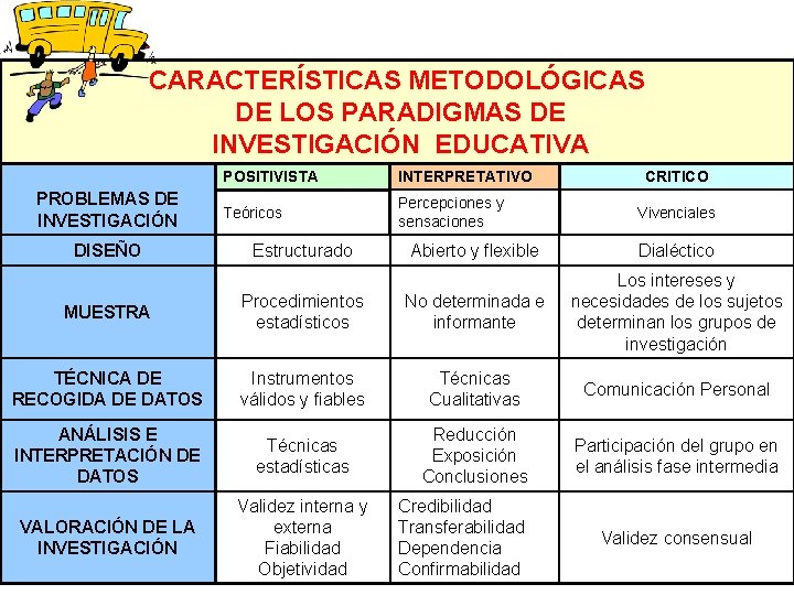 CARACTERÍSTICAS METODOLÓGICAS DE LOS PARADIGMAS DE INVESTIGACIÓN EDUCATIVA PROBLEMAS DE INVESTIGACIÓN DISEÑO POSITIVISTA INTERPRETATIVO