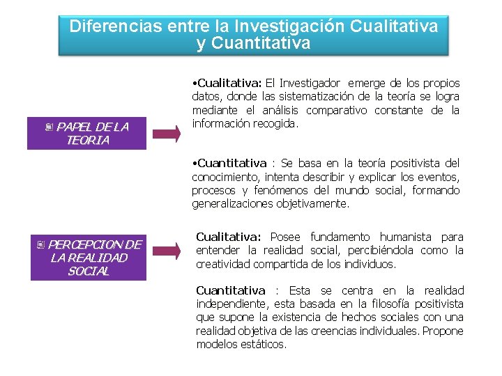 Diferencias entre la Investigación Cualitativa y Cuantitativa PAPEL DE LA TEORIA • Cualitativa: El