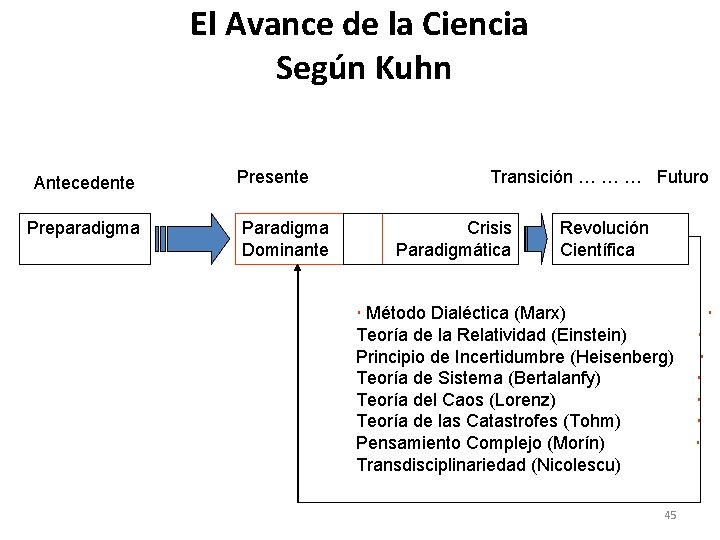 El Avance de la Ciencia Según Kuhn Antecedente Preparadigma Presente Paradigma Dominante Transición …