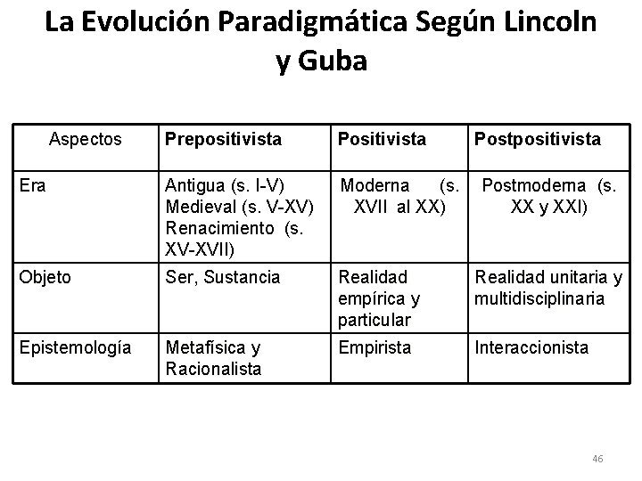 La Evolución Paradigmática Según Lincoln y Guba Aspectos Prepositivista Postpositivista Era Antigua (s. I-V)