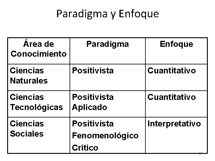 Paradigma y Enfoque Área de Conocimiento Paradigma Enfoque Ciencias Naturales Positivista Cuantitativo Ciencias Tecnológicas