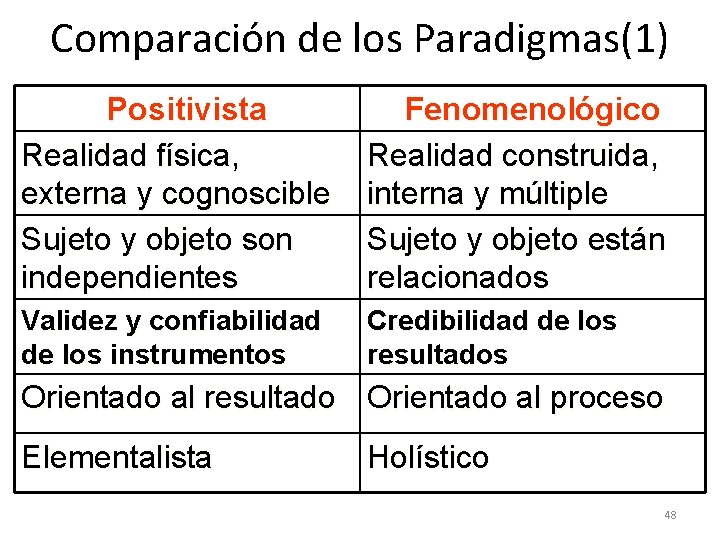 Comparación de los Paradigmas(1) Positivista Realidad física, externa y cognoscible Sujeto y objeto son