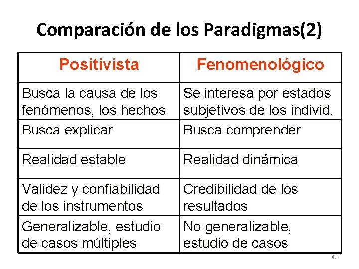 Comparación de los Paradigmas(2) Positivista Fenomenológico Busca la causa de los fenómenos, los hechos