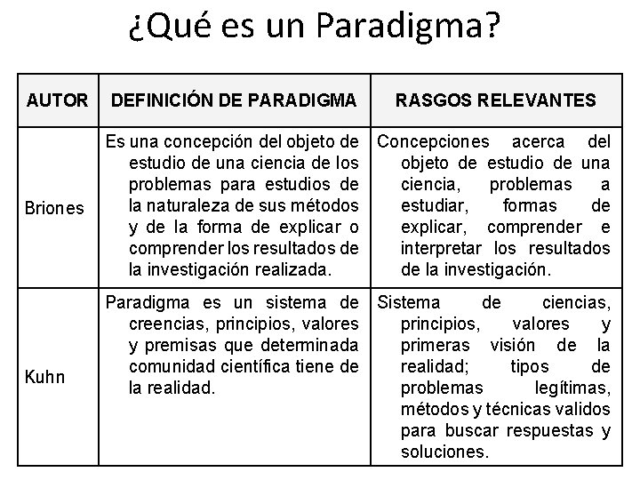 ¿Qué es un Paradigma? AUTOR DEFINICIÓN DE PARADIGMA RASGOS RELEVANTES Briones Es una concepción