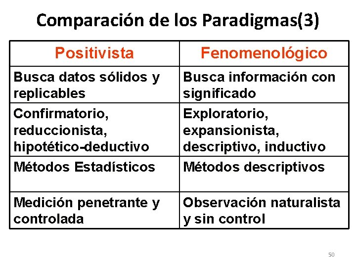 Comparación de los Paradigmas(3) Positivista Fenomenológico Busca datos sólidos y replicables Confirmatorio, reduccionista, hipotético-deductivo