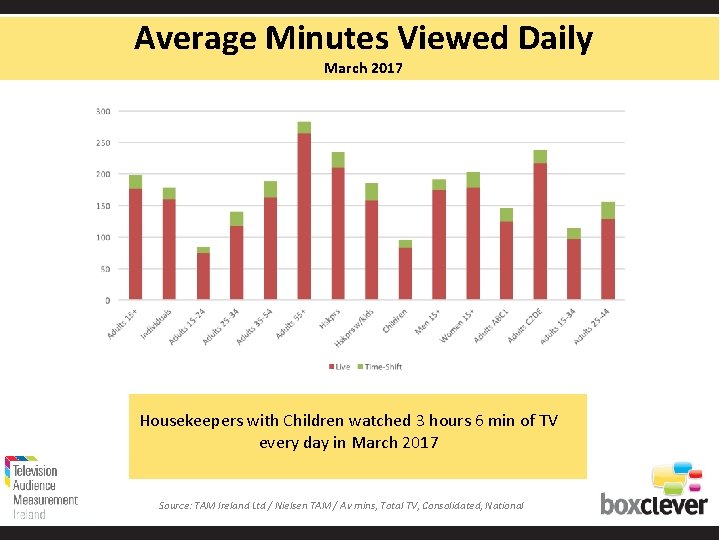 Average Minutes Viewed Daily March 2017 Housekeepers with Children watched 3 hours 6 min