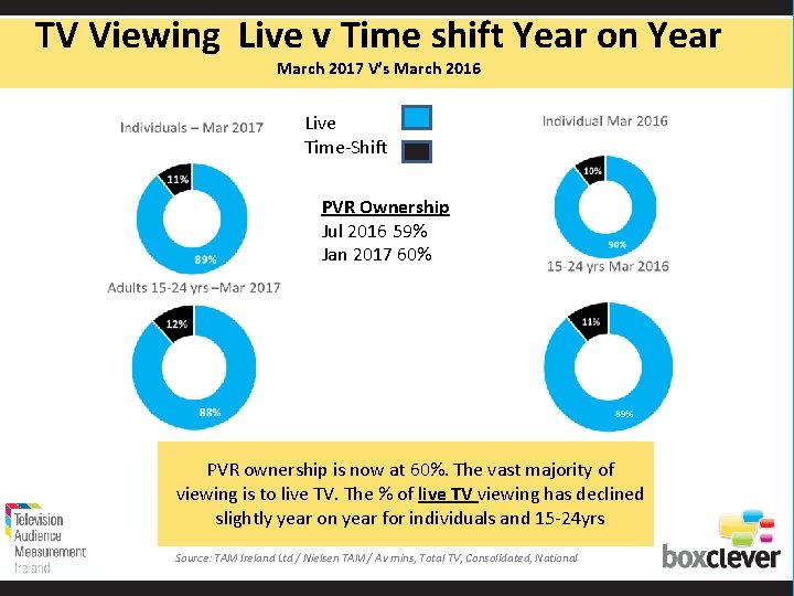 TV Viewing Live v Time shift Year on Year March 2017 V’s March 2016