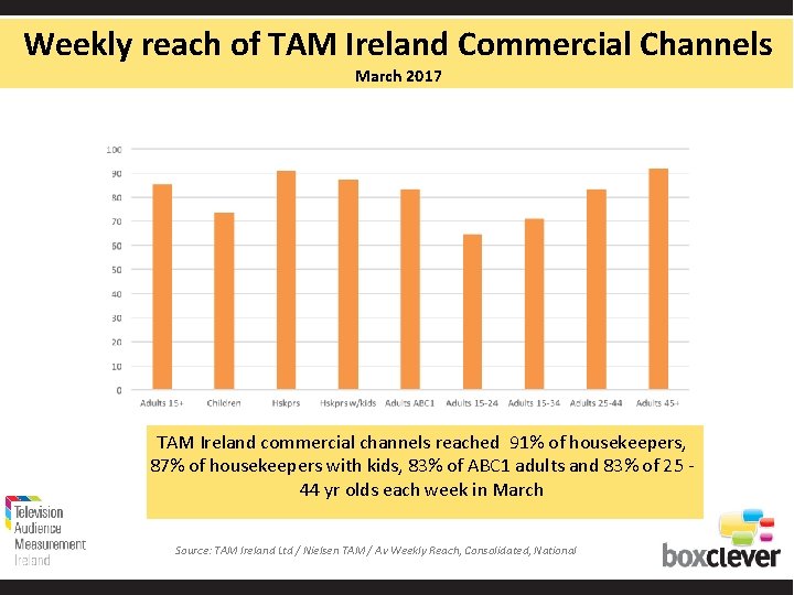 Weekly reach of TAM Ireland Commercial Channels March 2017 TAM Ireland commercial channels reached