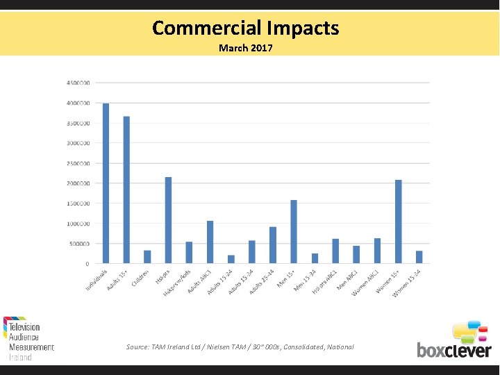 Commercial Impacts March 2017 Source: TAM Ireland Ltd / Nielsen TAM / 30” 000