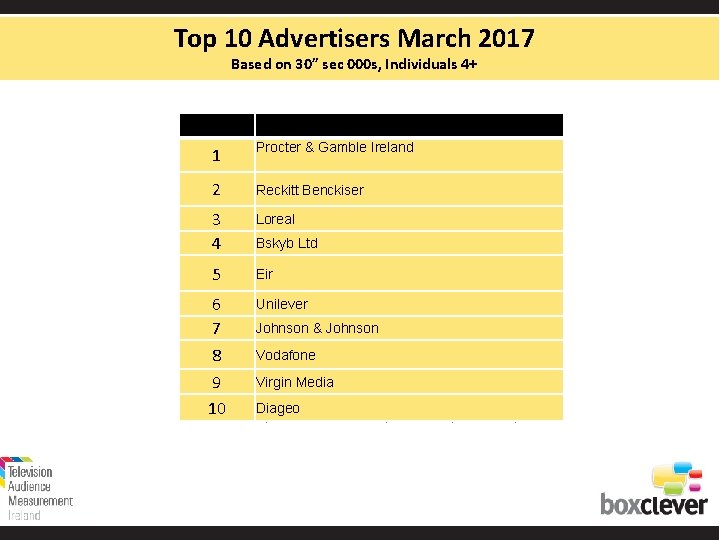 Top 10 Advertisers March 2017 Based on 30” sec 000 s, Individuals 4+ 1