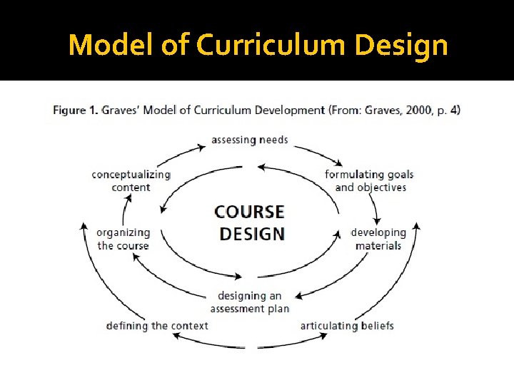 Model of Curriculum Design 