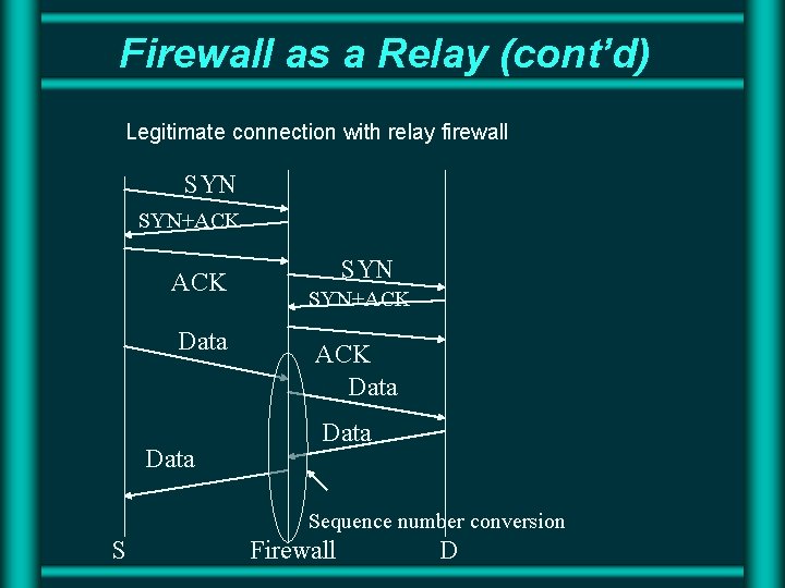 Firewall as a Relay (cont’d) Legitimate connection with relay firewall SYN SYN+ACK ACK Data Firewall as a Relay (cont’d) Legitimate connection with relay firewall SYN SYN+ACK ACK Data