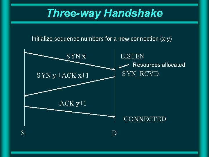 Three-way Handshake Initialize sequence numbers for a new connection (x, y) SYN x LISTEN Three-way Handshake Initialize sequence numbers for a new connection (x, y) SYN x LISTEN