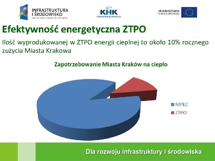 KRAKOWSKA EKOSPALARNIA Efektywność energetyczna ZTPO Ilość wyprodukowanej w ZTPO energii cieplnej to około 10%