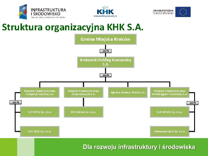 KRAKOWSKA EKOSPALARNIA Struktura organizacyjna KHK S. A. Gmina Miejska Kraków 100 % Krakowski Holding