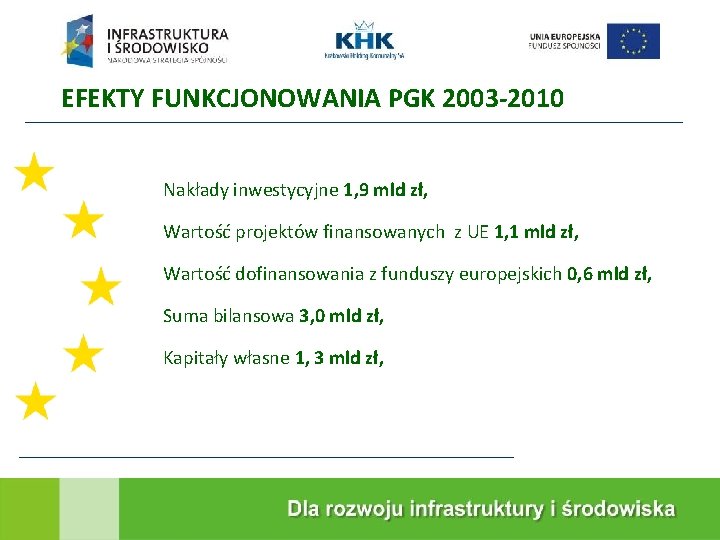 EFEKTY FUNKCJONOWANIA PGK 2003 -2010 Nakłady inwestycyjne 1, 9 mld zł, Wartość projektów finansowanych