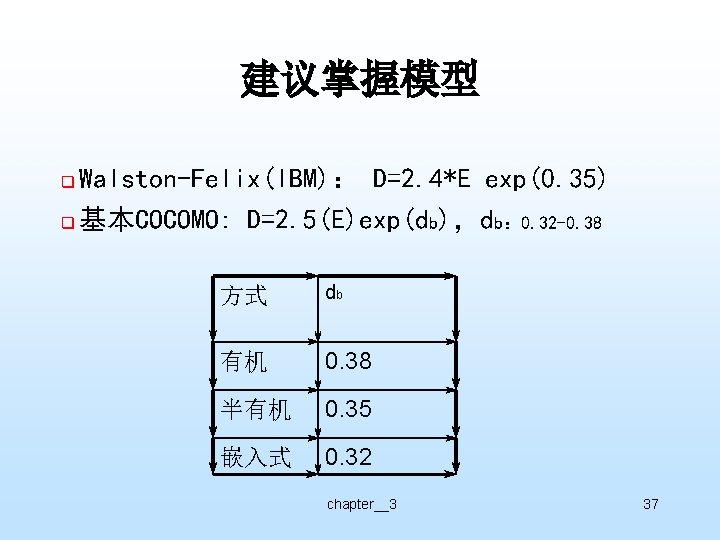建议掌握模型 Walston-Felix(IBM)： D=2. 4*E exp(0. 35) q 基本COCOMO: D=2. 5(E)exp(db)，db： 0. 32 -0. 38
