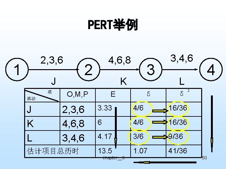 PERT举例 2, 3, 6 1 2 J 项 活动 J K L 4, 6,