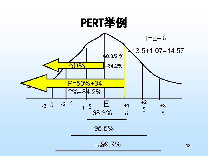 PERT举例 T=E+δ 68. 3/2 % 50% =13. 5+1. 07=14. 57 =34. 2% P=50%+34 2%=84.