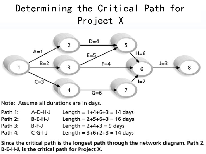 Determining the Critical Path for Project X chapter__3 76 