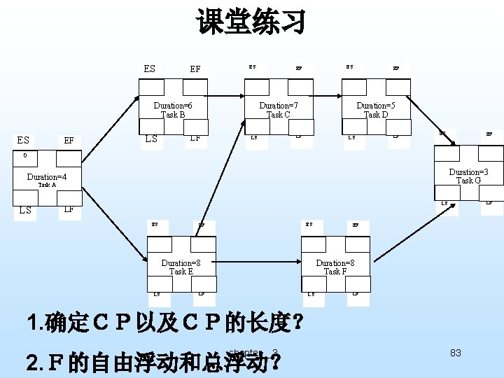 课堂练习 ES EF ES Duration=6 Task B ES EF LS ES EF EF Duration=7