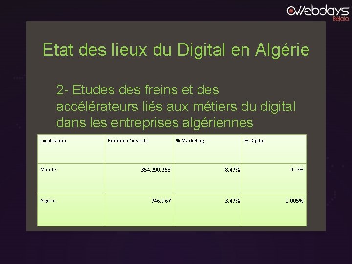 Etat des lieux du Digital en Algérie 2 - Etudes freins et des accélérateurs