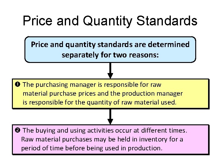 Price and Quantity Standards Price and quantity standards are determined separately for two reasons: