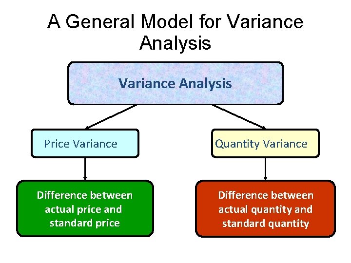 A General Model for Variance Analysis Price Variance Difference between actual price and standard