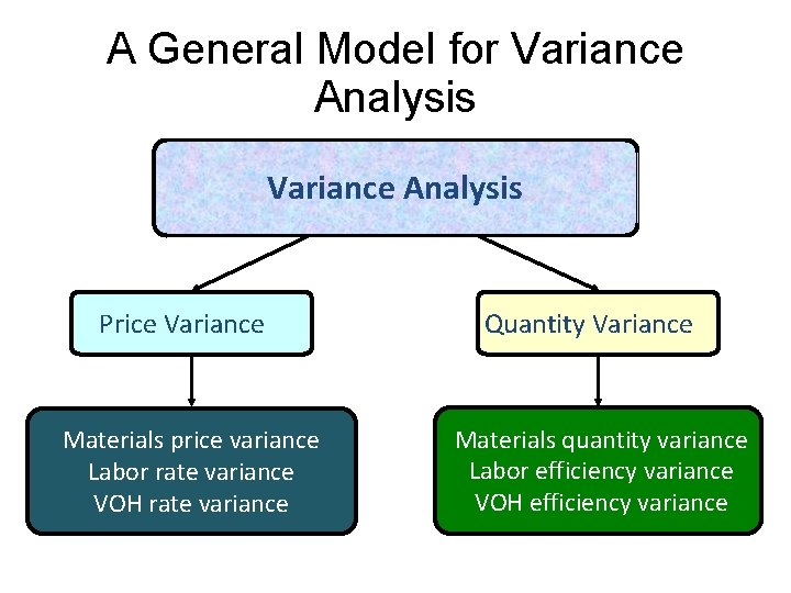 A General Model for Variance Analysis Price Variance Materials price variance Labor rate variance