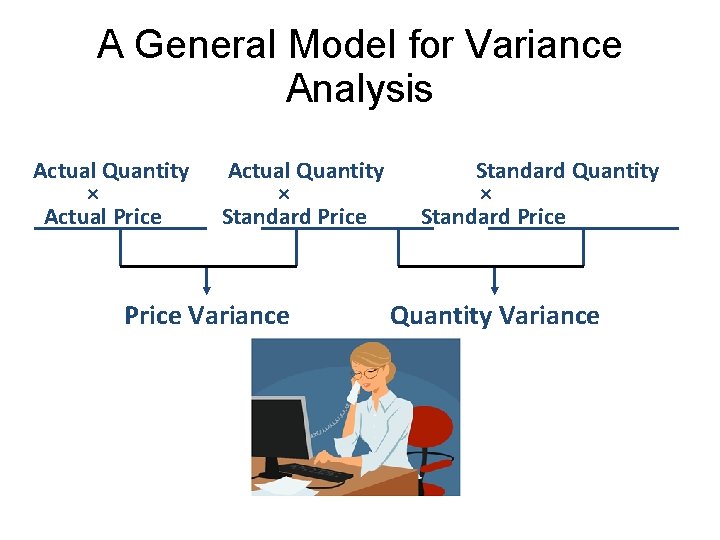A General Model for Variance Analysis Actual Quantity × Actual Price Actual Quantity ×