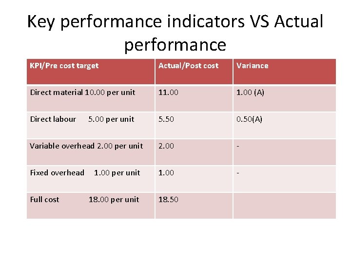 Key performance indicators VS Actual performance KPI/Pre cost target Actual/Post cost Variance Direct material