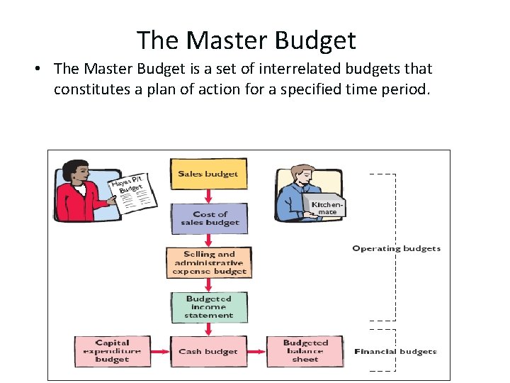 The Master Budget • The Master Budget is a set of interrelated budgets that