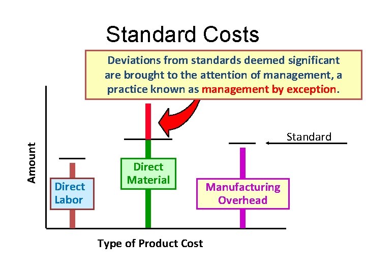 Standard Costs Amount Deviations from standards deemed significant are brought to the attention of