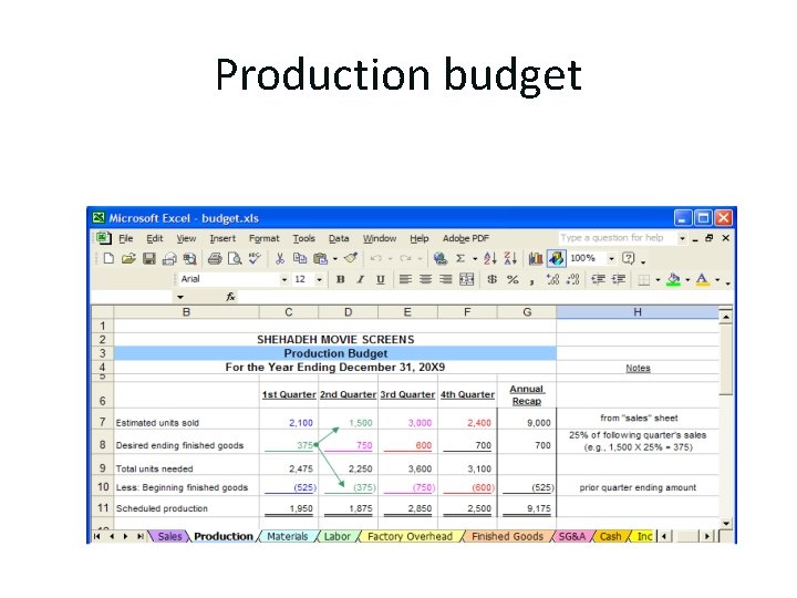 Production budget 