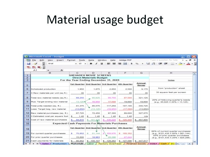 Material usage budget 