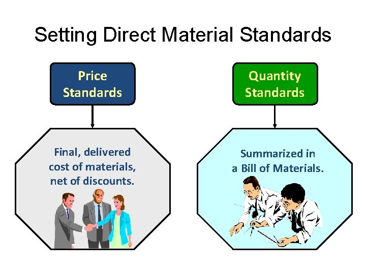 Setting Direct Material Standards Price Standards Quantity Standards Final, delivered cost of materials, net