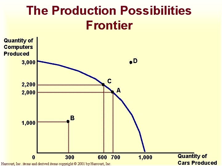 The Production Possibilities Frontier Quantity of Computers Produced D 3, 000 C 2, 200 The Production Possibilities Frontier Quantity of Computers Produced D 3, 000 C 2, 200