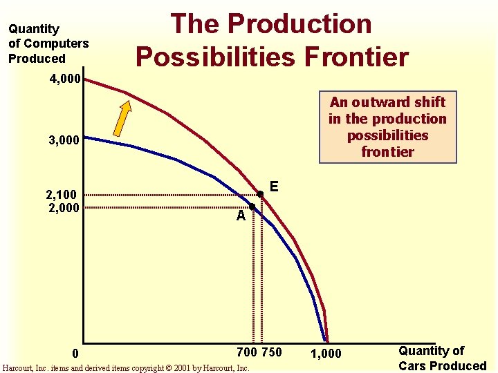 Quantity of Computers Produced 4, 000 The Production Possibilities Frontier An outward shift in Quantity of Computers Produced 4, 000 The Production Possibilities Frontier An outward shift in