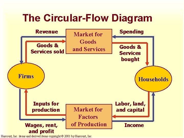 The Circular-Flow Diagram Revenue Goods & Services sold Market for Goods and Services Firms The Circular-Flow Diagram Revenue Goods & Services sold Market for Goods and Services Firms