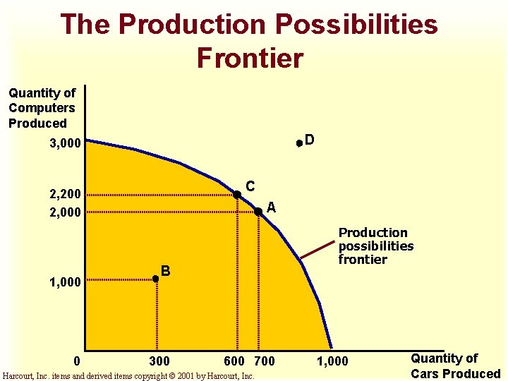 The Production Possibilities Frontier Quantity of Computers Produced D 3, 000 C 2, 200 The Production Possibilities Frontier Quantity of Computers Produced D 3, 000 C 2, 200
