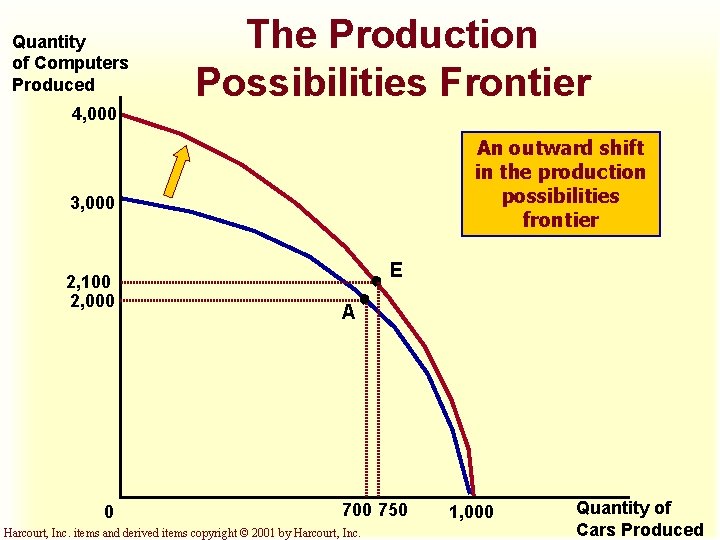 Quantity of Computers Produced 4, 000 The Production Possibilities Frontier An outward shift in Quantity of Computers Produced 4, 000 The Production Possibilities Frontier An outward shift in