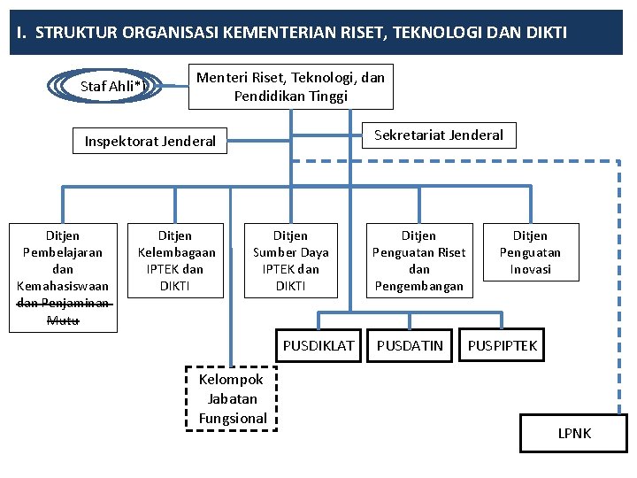 I. STRUKTUR ORGANISASI KEMENTERIAN RISET, TEKNOLOGI DAN DIKTI Staf Ahli*) Menteri Riset, Teknologi, dan