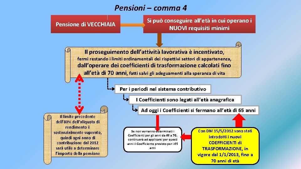 Pensioni – comma 4 Pensione di VECCHIAIA Si può conseguire all’età in cui operano