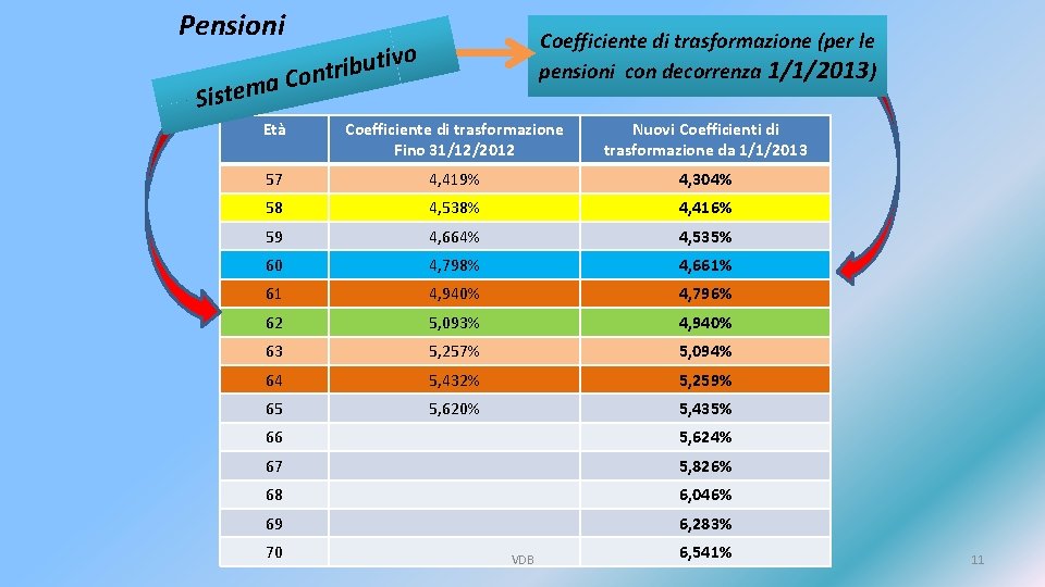Pensioni Sist ri t n o C ema Coefficiente di trasformazione (per le pensioni